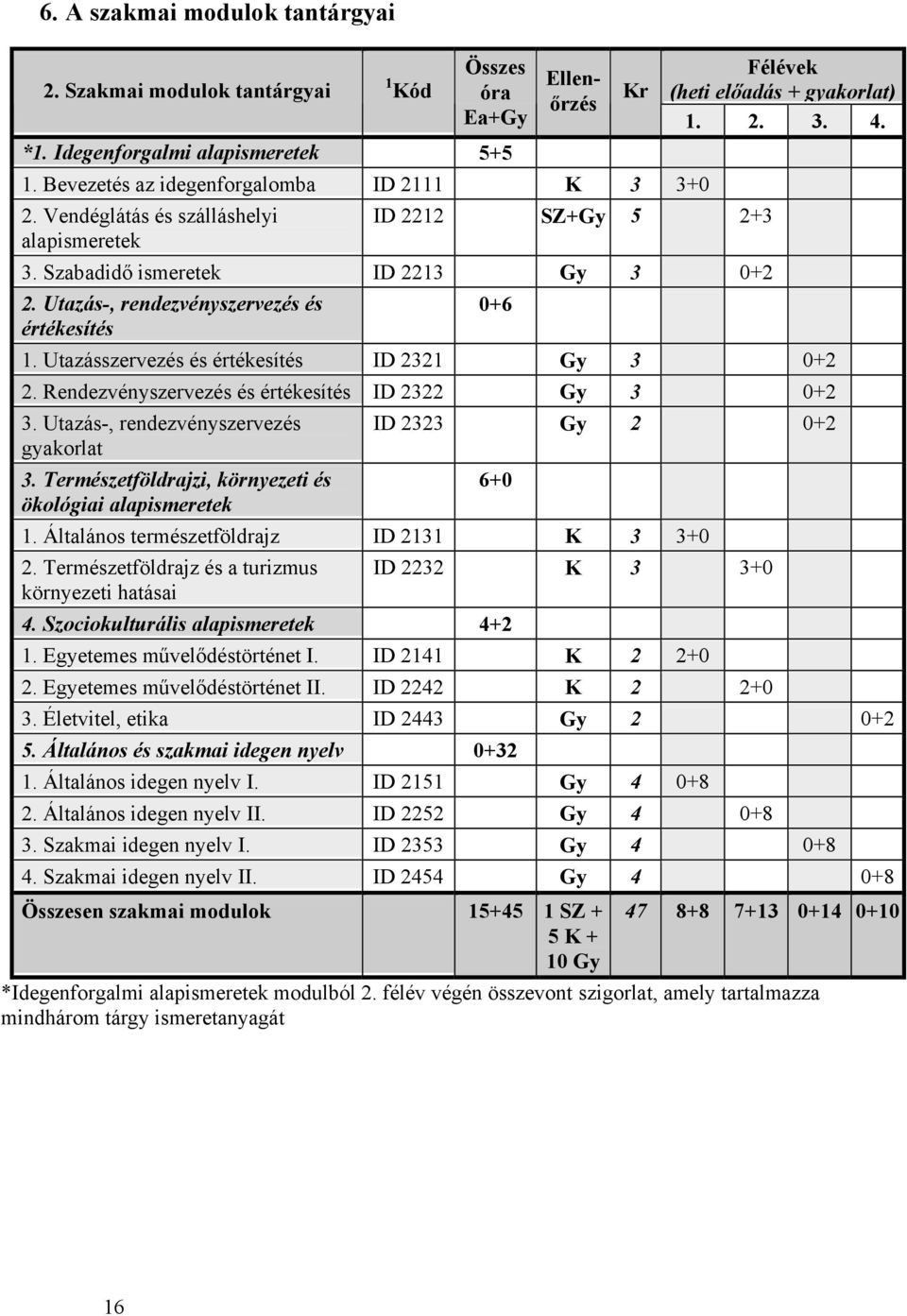 1. Utazásszervezés és értékesítés ID 2321 Gy 3 0+2 2. Rendezvényszervezés és értékesítés ID 2322 Gy 3 0+2 3. Utazás-, rendezvényszervezés gyakorlat 3.