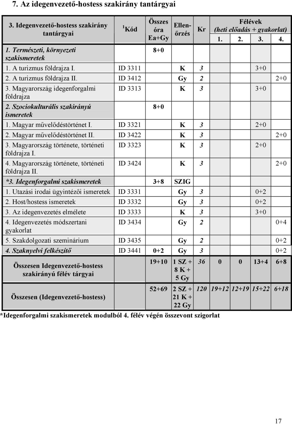 ID 3412 Gy 2 2+0 3. Magyarország idegenforgalmi földrajza 2. Szociokulturális szakirányú ismeretek 8+0 ID 3313 K 3 3+0 1. Magyar művelődéstörténet I. ID 3321 K 3 2+0 2. Magyar művelődéstörténet II.