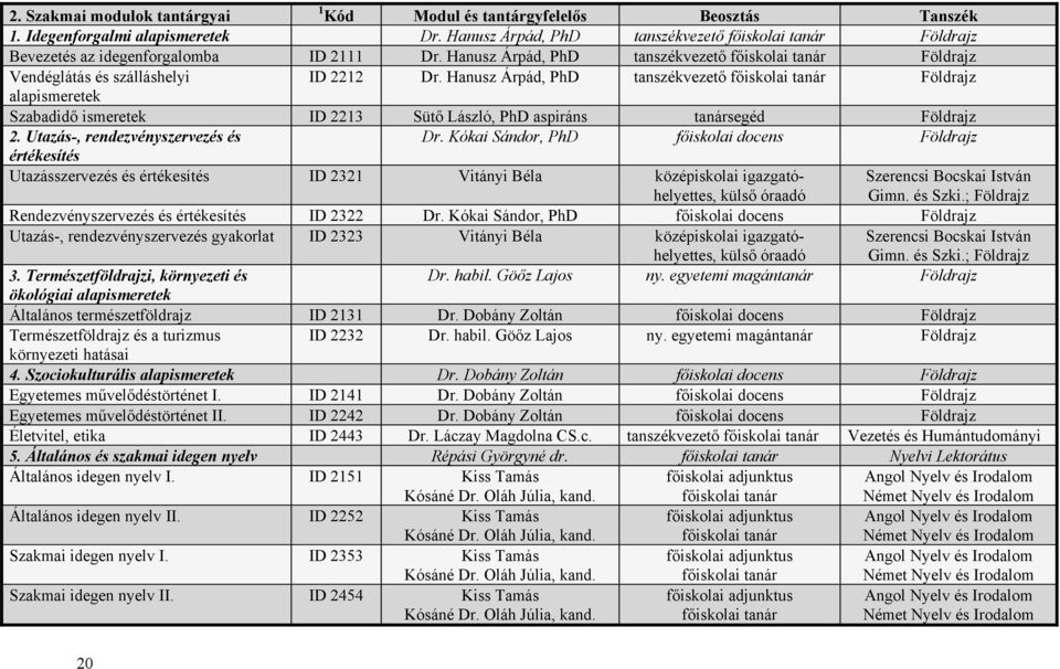 Hanusz Árpád, PhD tanszékvezető főiskolai tanár Földrajz alapismeretek Szabadidő ismeretek ID 2213 Sütő László, PhD aspiráns tanársegéd Földrajz 2. Utazás-, rendezvényszervezés és Dr.