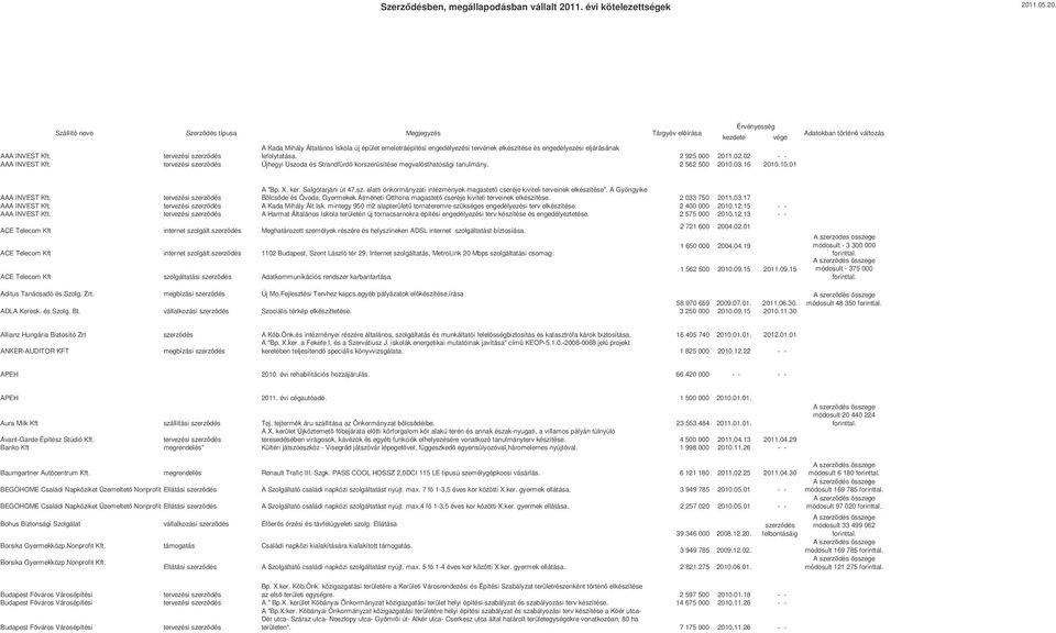 03.16 2010.10.01 kezdete Érvényesség vége Adatokban történ változás AAA INVEST Kft. tervezési szerzdés A "Bp. X. ker. Salgótarjáni út 47.sz. alatti önkormányzati intézmények magastet cseréje kiviteli terveinek elkészítése".