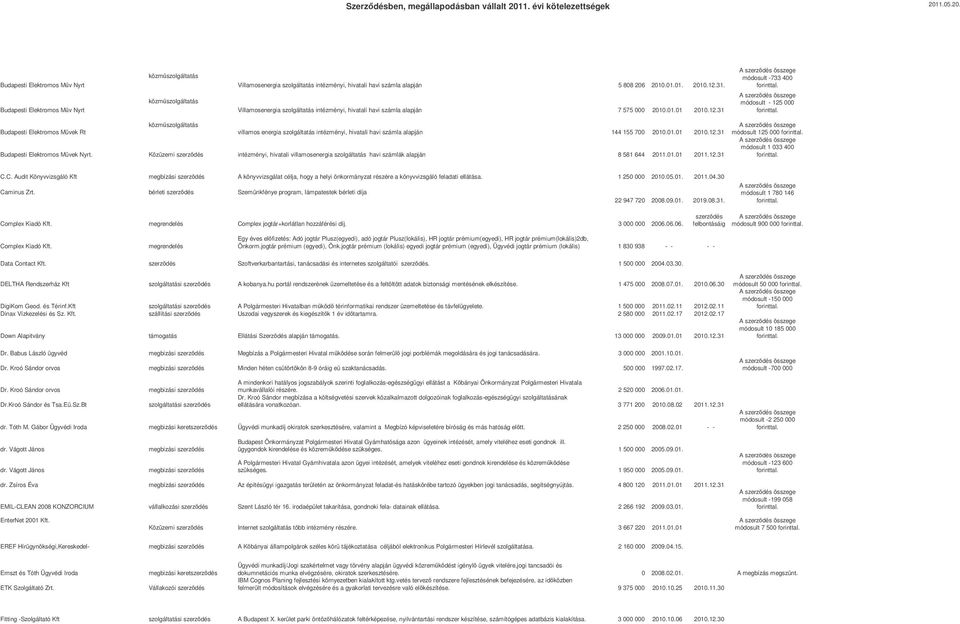 31 módosult -733 400 módosult - 125 000 közmszolgáltatás Budapesti Elektromos Müvek Rt villamos energia szolgáltatás intézményi, hivatali havi számla alapján 144 155 700 2010.01.01 2010.12.31 Budapesti Elektromos Müvek Nyrt.