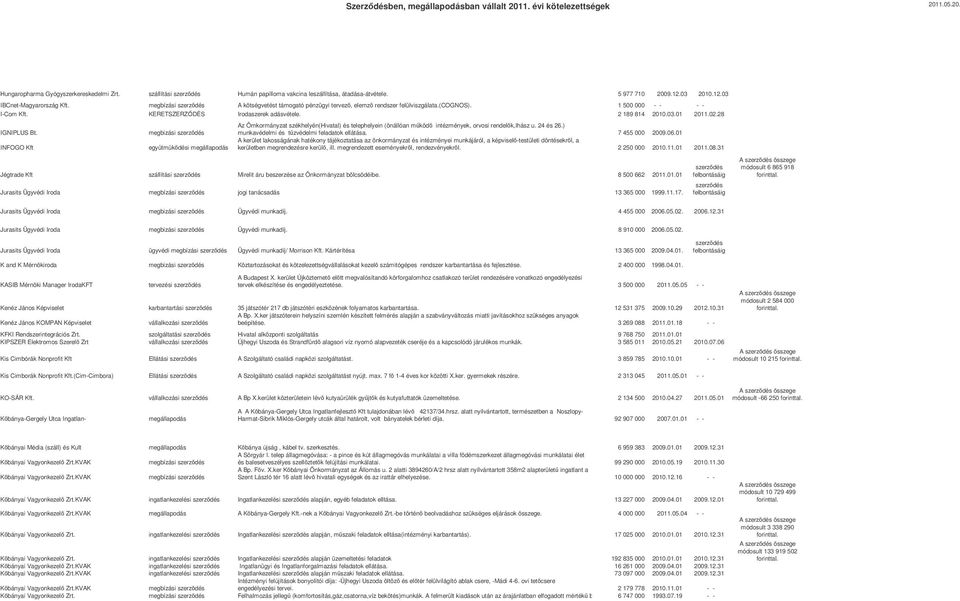 28 IGNIPLUS Bt. INFOGO Kft megbizási szerzdés Az Ömkormányzat székhelyén(hivatal) és telephelyein (önállóan mköd intézmények, orvosi rendelk,ihász u. 24 és 26.