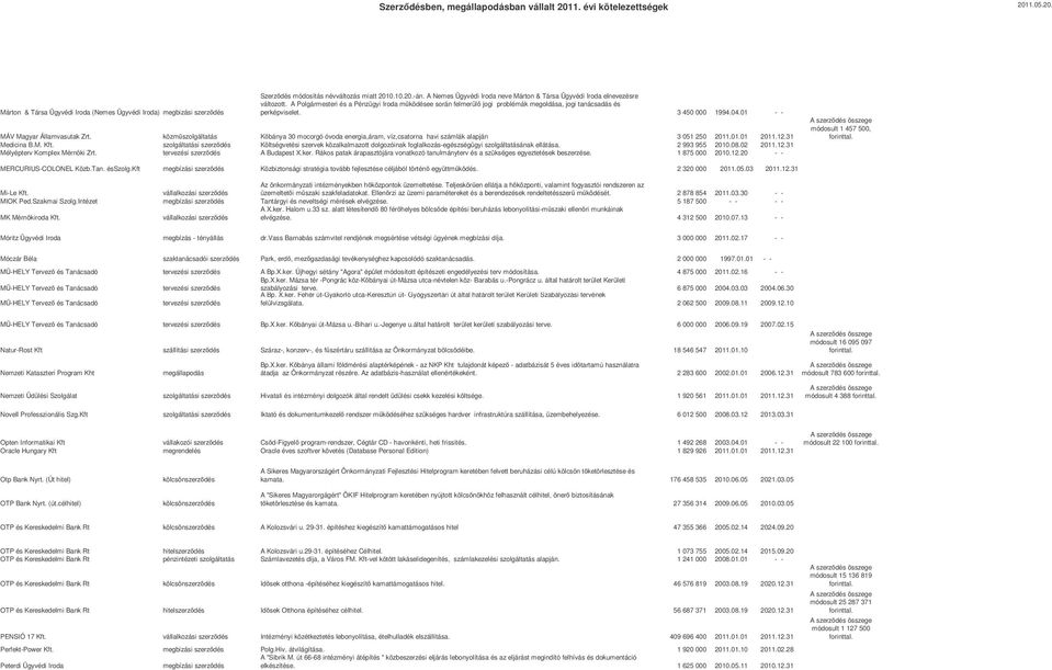 3 450 000 1994.04.01 - - MÁV Magyar Államvasutak Zrt. közmszolgáltatás Kbánya 30 mocorgó óvoda energia,áram, víz,csatorna havi számlák alapján 3 051 250 2011.01.01 2011.12.31 Medicina B.M. Kft.