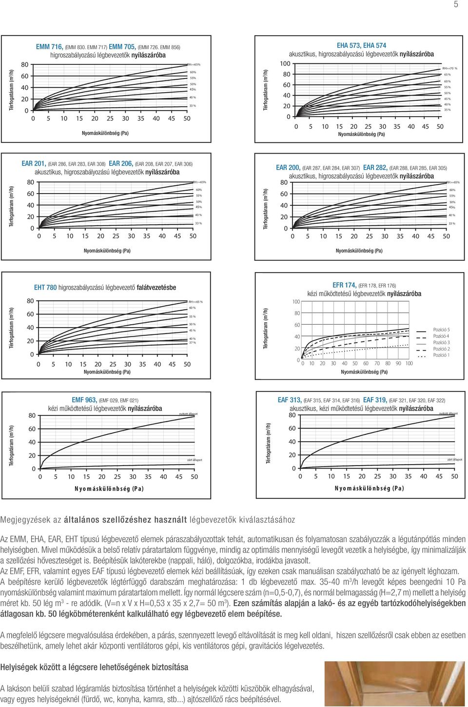 3 /h) 3 /h ) E H A 5 7 3, 5 7EHA 4 - akusztikus, 573, EHA 574 higroszabályozású akusztikus, higroszabályozású légbevezetők nyílászáró légbevezetők b anyílászáróba 1 5 1 15 25 3 35 45 5