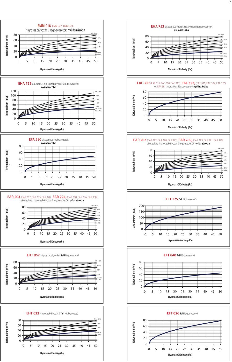 1 1 RH>=65% 5 1 15 25 3 35 45 5 Nyomáskülönbség Nyomáskülönbség (Pa) (Pa) EFA 5 EFA - 5 akusztikus légbevezetők nyílászáróba 5 1 15 25 3 35 45 5 Nyomáskülönbség (Pa) (Pa) EAR EAR 3 3 (EAR 297, és EAR