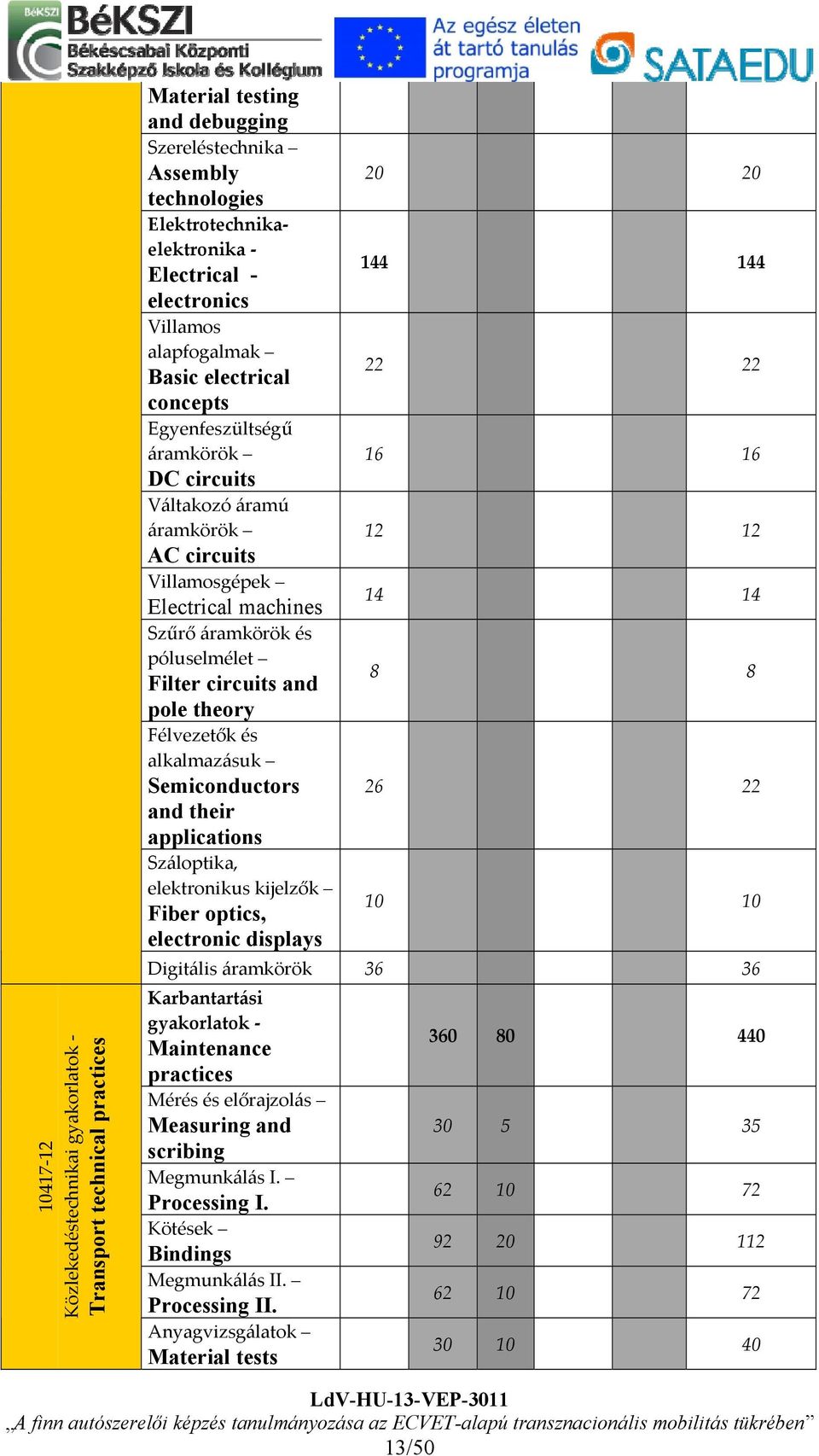 circuits and pole theory Félvezetők és alkalmazásuk Semiconductors and their applications Száloptika, elektronikus kijelzők Fiber optics, electronic displays 20 20 144 144 22 22 16 16 12 12 14 14 8 8