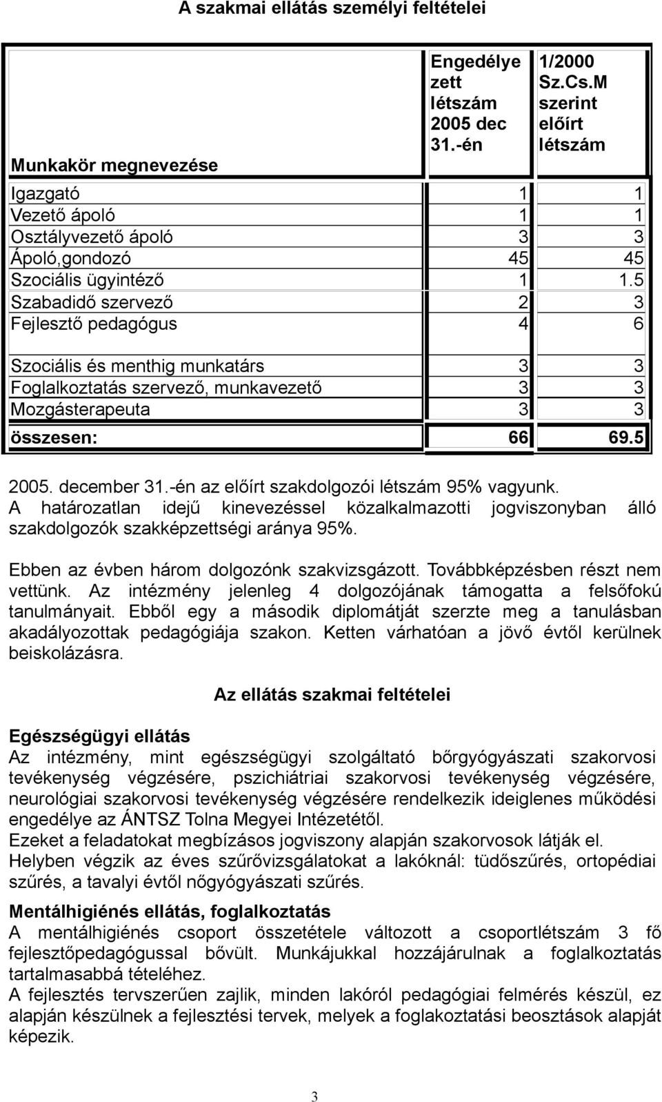 5 Szabadidő szervező 2 3 Fejlesztő pedagógus 4 6 Szociális és menthig munkatárs 3 3 Foglalkoztatás szervező, munkavezető 3 3 Mozgásterapeuta 3 3 összesen: 66 69.5 2005. december 31.