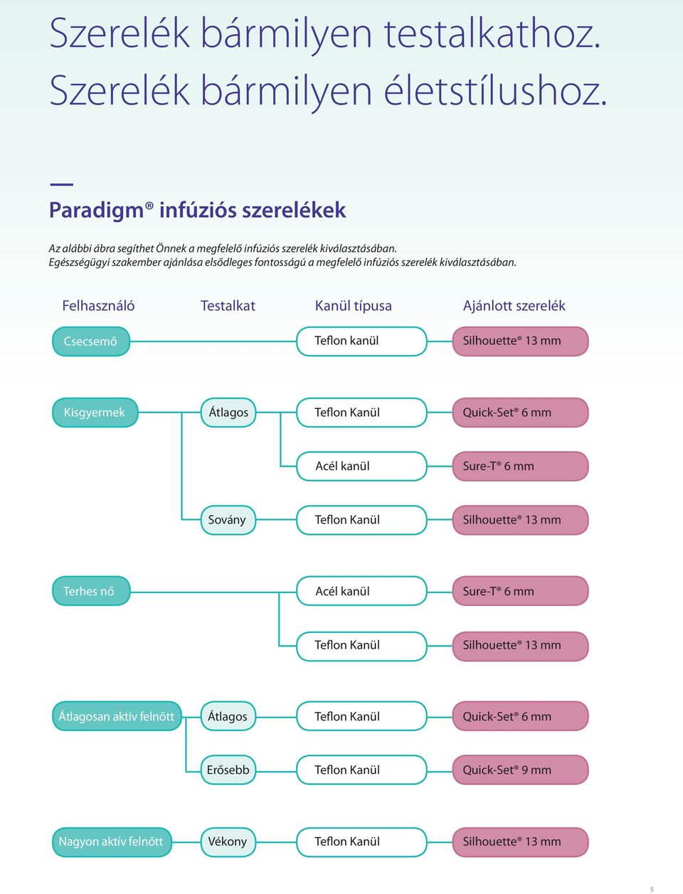 Egészségügyi szakember ajánlása elsődleges fontosságú a megfelelő infúziós szerelék kiválasztásában.