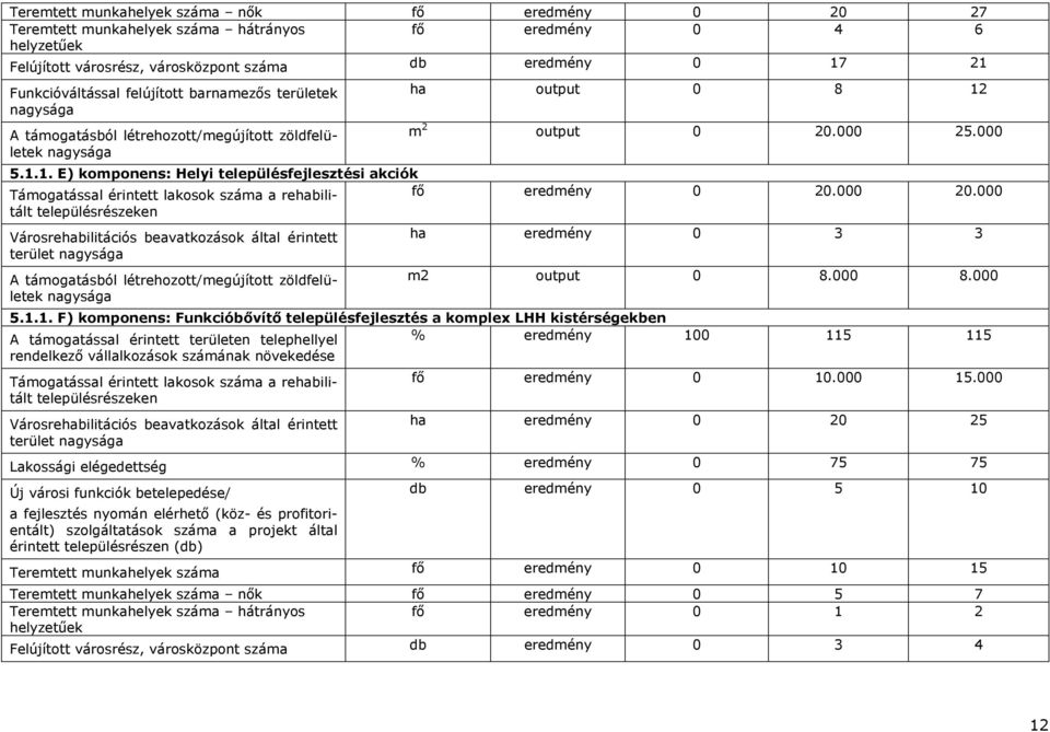 000 20.000 településrészeken Városrehabilitációs beavatkozások által érintett ha eredmény 0 3 3 terület nagysága A támogatásból létrehozott/megújított zöldfelületek m2 output 0 8.000 8.000 nagysága 5.