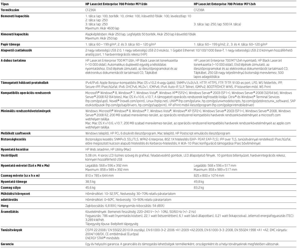 tálca) Maximum: Akár 4600 lap Kimeneti kapacitás Alapkiépítésben: Akár 250 lap, Legfeljebb 50 boríték, Akár 250 lap írásvetítő fóliák Maximum: Akár 250 lap Papír tömege 1. tálca: 60 199 g/m², 2. és 3.