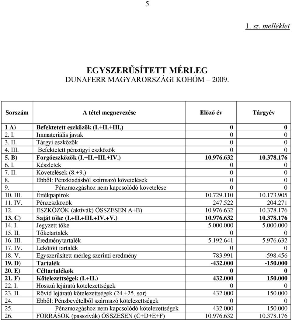 Ebből: Pénzkiadásból származó követelések 0 0 9. Pénzmozgáshoz nem kapcsolódó követelése 0 0 10. III. Értékpapírok 10.729.110 10.173.905 11. IV. Pénzeszközök 247.522 204.271 12.