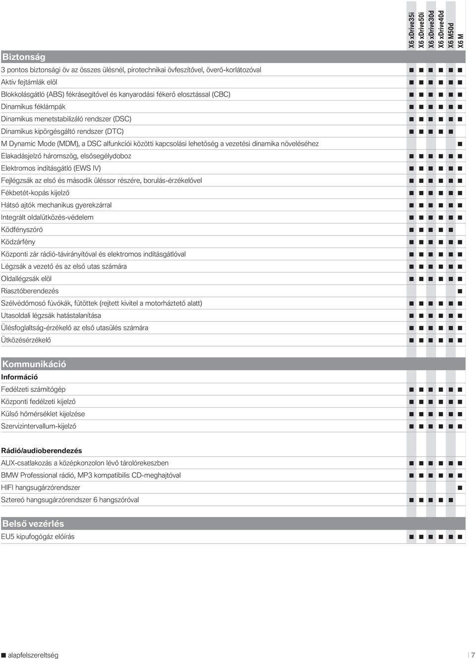 Elakadásjelző hármszög, elsősegélydbz Elektrms indításgátló (EWS IV) Fejlégzsák az első és másdik üléssr részére, brulás-érzékelővel Fékbetét-kpás kijelző Hátsó ajtók mechanikus gyerekzárral