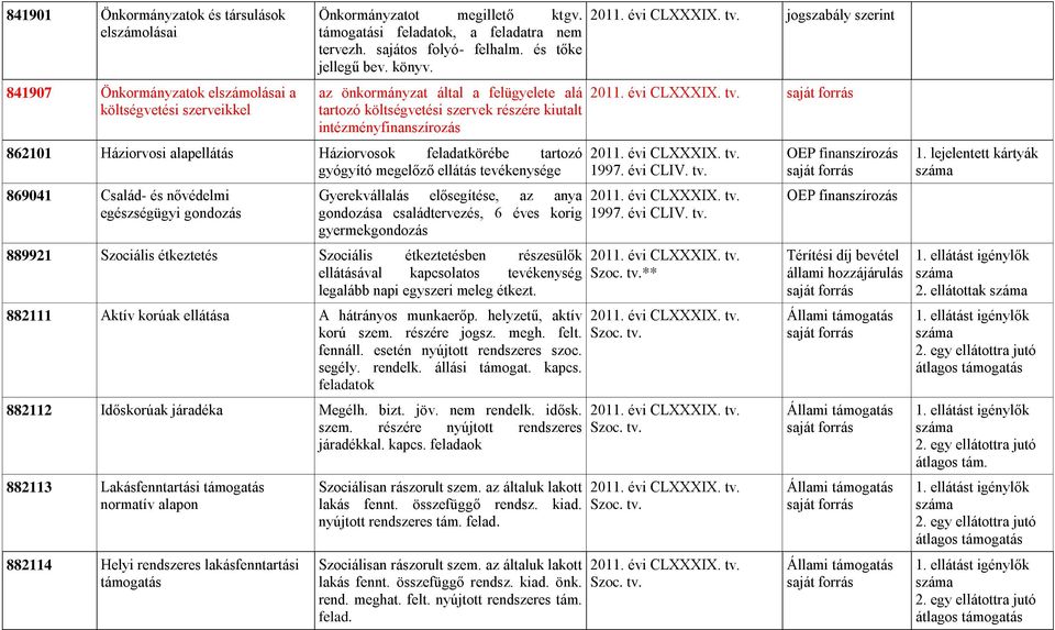 az önkormányzat által a felügyelete alá tartozó költségvetési szervek részére kiutalt intézményfinanszírozás 862101 Háziorvosi alapellátás Háziorvosok feladatkörébe tartozó gyógyító megelőző ellátás