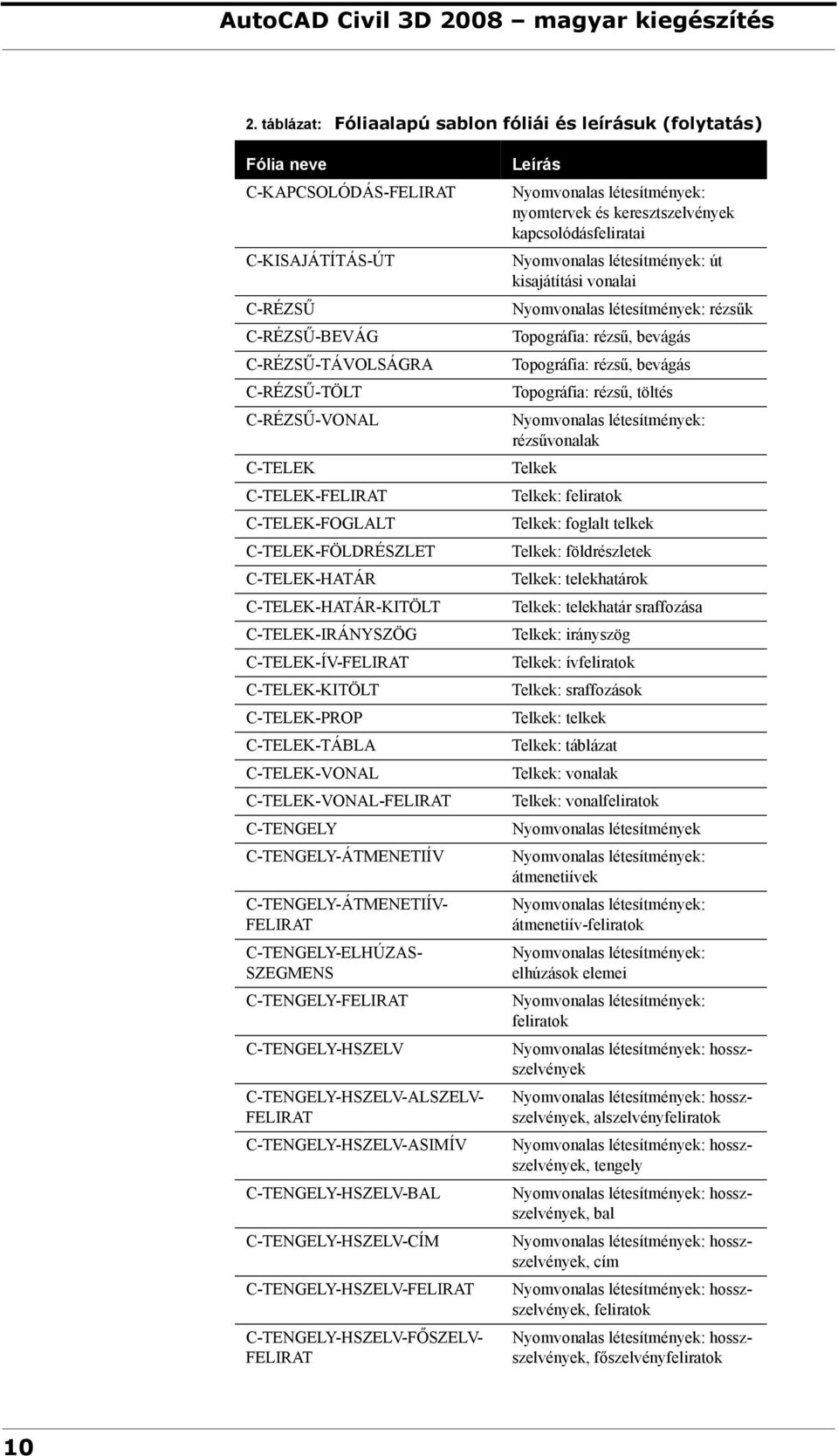 C-TELEK-FELIRAT C-TELEK-FOGLALT C-TELEK-FÖLDRÉSZLET C-TELEK-HATÁR C-TELEK-HATÁR-KITÖLT C-TELEK-IRÁNYSZÖG C-TELEK-ÍV-FELIRAT C-TELEK-KITÖLT C-TELEK-PROP C-TELEK-TÁBLA C-TELEK-VONAL