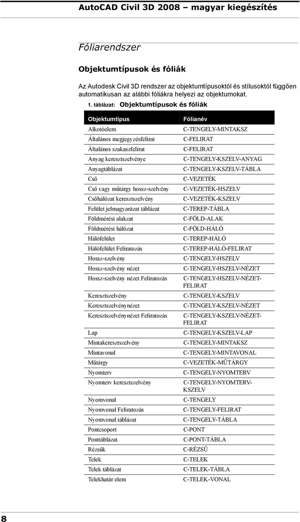 táblázat: Objektumtípusok és fóliák Objektumtípus Alkotóelem Általános megjegyzésfelirat Általános szakaszfelirat Anyag keresztszelvénye Anyagtáblázat Cső Cső vagy műtárgy hossz-szelvény Csőhálózat