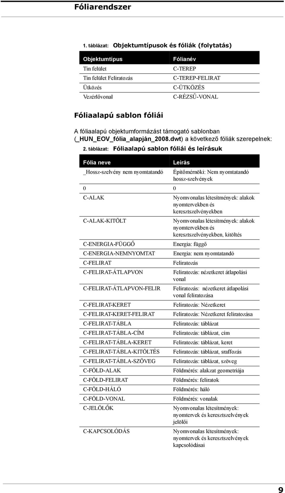 fóliái A fóliaalapú objektumformázást támogató sablonban (_HUN_EOV_fólia_alapján_2008.dwt) a következő fóliák szerepelnek: 2.