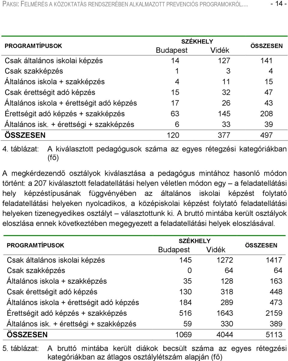 + érettségi + szakképzés 6 33 39 ÖSSZESEN 120 377 497 4.