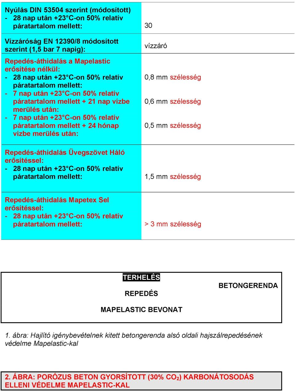 mellett + 24 hónap vízbe merülés után: Repedés-áthidalás Üvegszövet Háló erősítéssel: - 28 nap után +23 C-on 50% relatív páratartalom mellett: vízzáró 0,8 mm szélesség 0,6 mm szélesség 0,5 mm