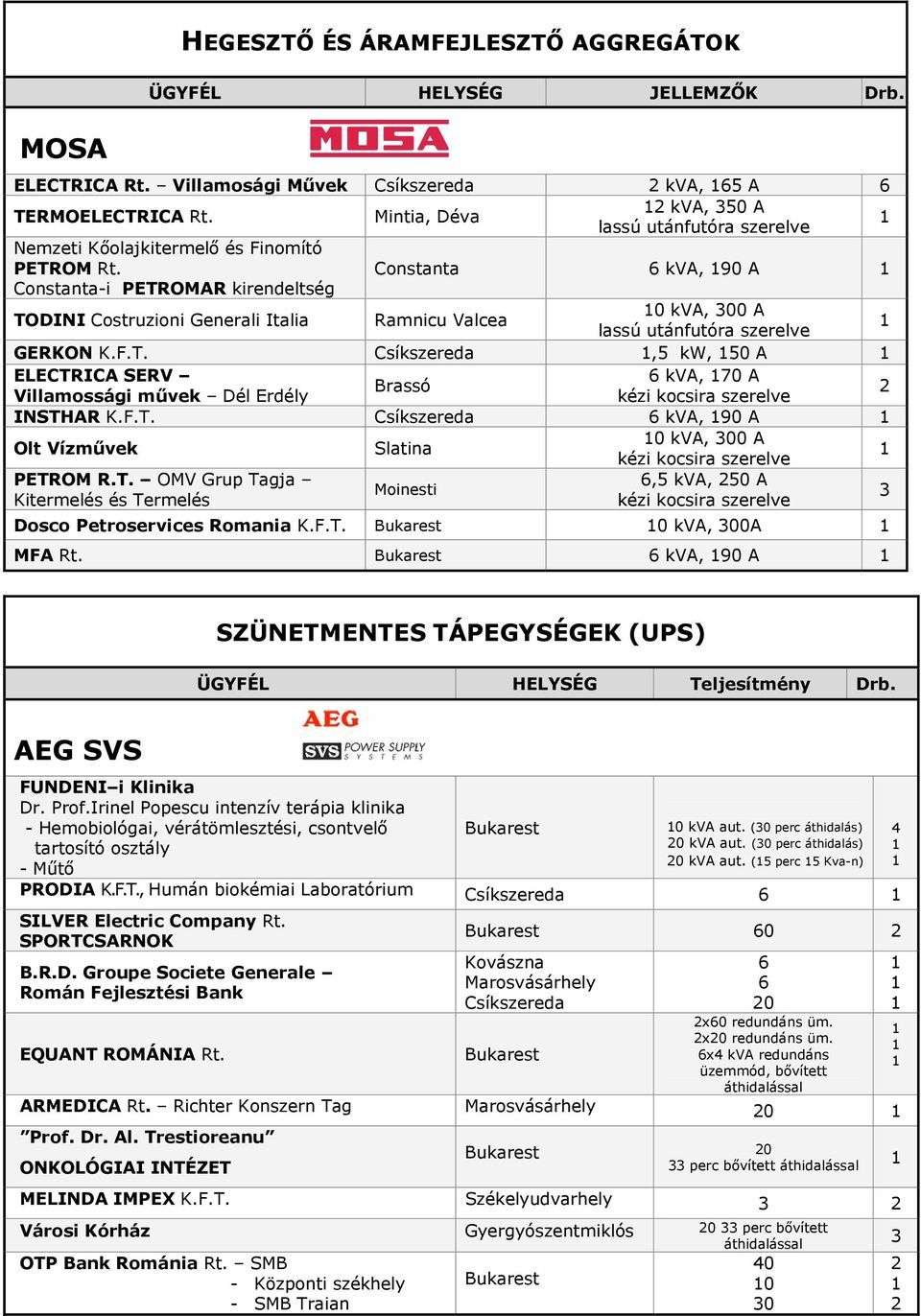 Constanta kva, 90 A Constanta-i PETROMAR kirendeltség TODINI Costruzioni Generali Italia Ramnicu Valcea 0 kva, 00 A lassú utánfutóra szerelve GERKON K.F.T., kw, 0 A ELECTRICA SERV kva, 70 A Brassó Villamossági művek Dél Erdély kézi kocsira szerelve INSTHAR K.