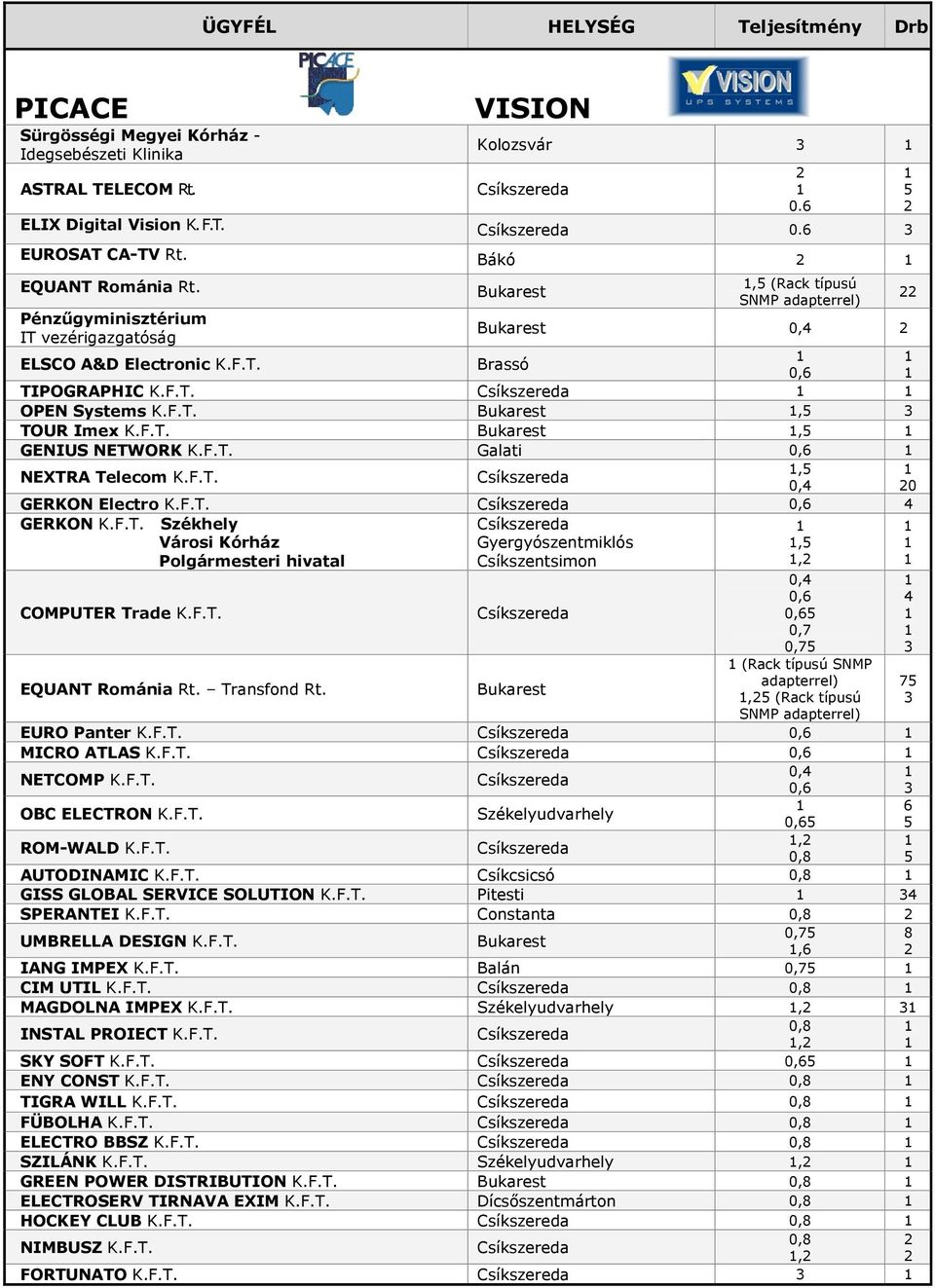 F.T., 0, 0 GERKON Electro K.F.T. 0, GERKON K.F.T. Székhely Városi Kórház Polgármesteri hivatal Gyergyószentmiklós Csíkszentsimon,, COMPUTER Trade K.F.T. EQUANT Románia Rt. Transfond Rt.