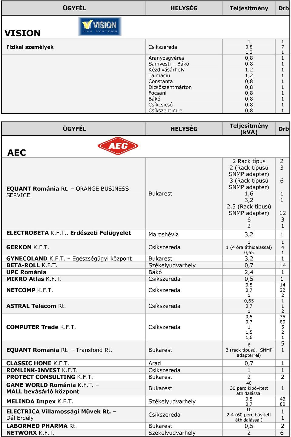 F.T. Egészségügyi központ, BETA-ROLL K.F.T. Székelyudvarhely UPC Románia Bákó, MIKRO Atlas K.F.T. 0, NETCOMP K.F.T. ASTRAL Telecom Rt. COMPUTER Trade K.F.T. EQUANT Romania Rt. Transfond Rt.