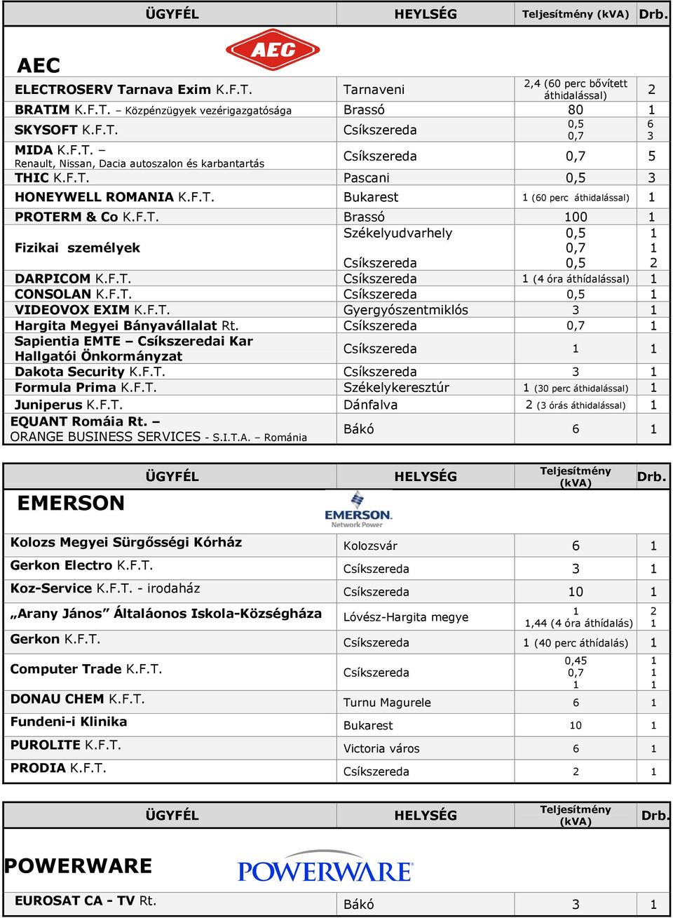 F.T. Gyergyószentmiklós Hargita Megyei Bányavállalat Rt. Sapientia EMTE i Kar Hallgatói Önkormányzat Dakota Security K.F.T. Formula Prima K.F.T. Székelykeresztúr (0 perc áthidalással) Juniperus K.F.T. Dánfalva ( órás áthidalással) EQUANT Romáia Rt.