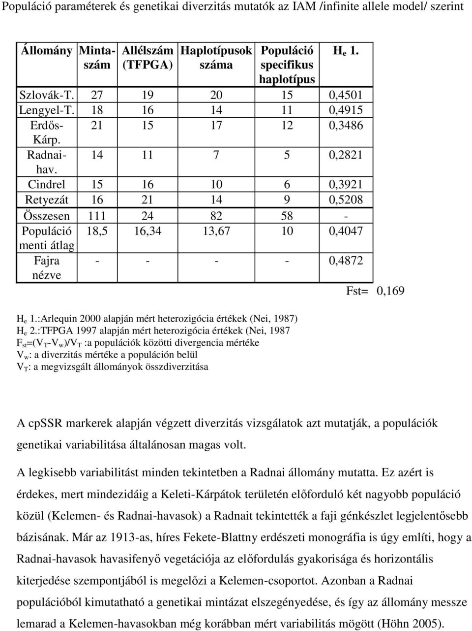 14 11 7 5 0,2821 Cindrel 15 16 10 6 0,3921 Retyezát 16 21 14 9 0,5208 Összesen 111 24 82 58 - Populáció menti átlag Fajra nézve 18,5 16,34 13,67 10 0,4047 - - - - 0,4872 H e 1.