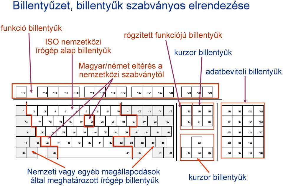 szabványtól rögzített funkciójú billentyűk kurzor billentyűk adatbeviteli