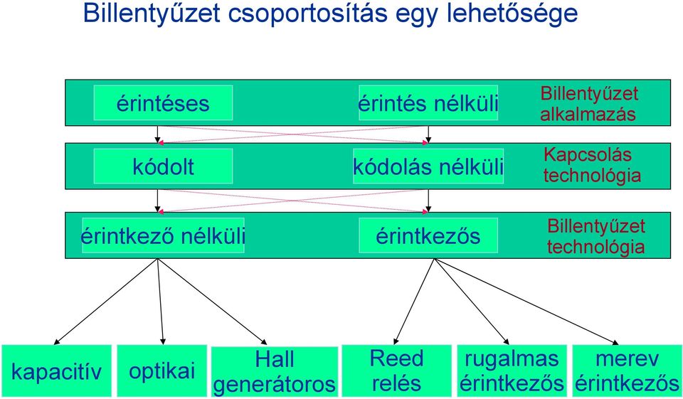 alkalmazás Kapcsolás technológia Billentyűzet technológia kapacitív