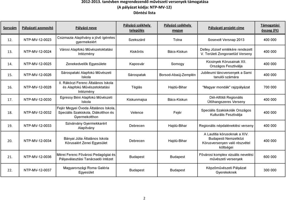 NTP-MV-12-0026 16. NTP-MV-12-0028 17. NTP-MV-12-0030 18. NTP-MV-12-0032 19. NTP-MV-12-0033 20. NTP-MV-12-0034 Sárospataki Alapfokú Művészeti Iskola II.