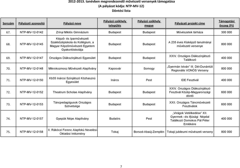 NTP-MV-12-0147 Országos Diákszínjátszó Egyesület 70. NTP-MV-12-0148 Mikrokozmosz Művészeti Alapítvány Kaposvár Somogy XXIV. Országos Diákszínjátszó Találkozó Gyermán István III.