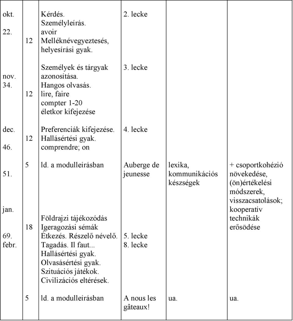 18 Földrajzi tájékozódás Igeragozási sémák Étkezés. Részelő névelő. Tagadás. Il faut... Hallásértési gyak. Olvasásértési gyak. Szituációs játékok.