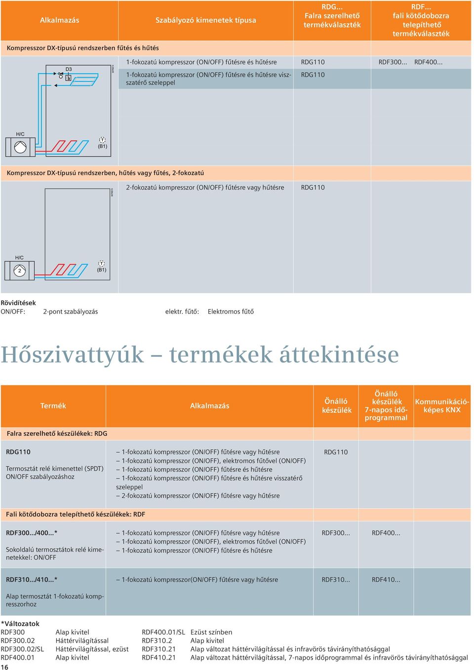 .. 1-fokozatú kompresszor (ON/OFF) fűtésre és hűtésre viszszatérő szeleppel RDG110 Kompresszor DX-típusú rendszerben, hűtés vagy fűtés, 2-fokozatú 2-fokozatú kompresszor (ON/OFF) fűtésre vagy hűtésre