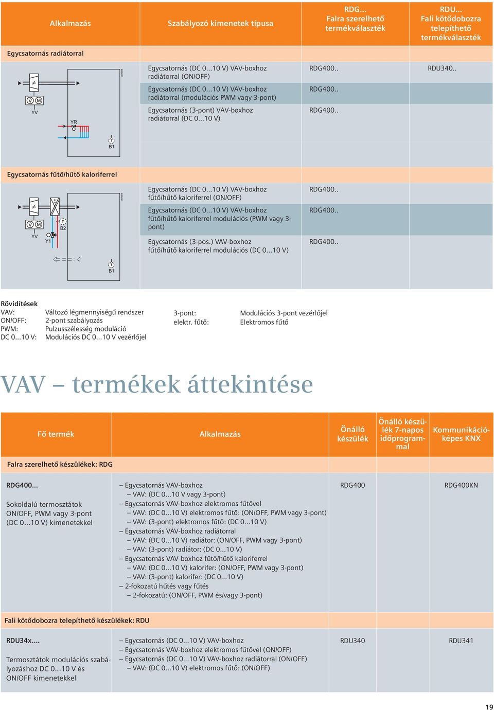 ..10 V) RDG400.. Egycsatornás fűtő/hűtő kaloriferrel Egycsatornás (DC 0...10 V) VAV-boxhoz fűtő/hűtő kaloriferrel (ON/OFF) RDG400.. Egycsatornás (DC 0...10 V) VAV-boxhoz fűtő/hűtő kaloriferrel modulációs (PWM vagy 3- pont) RDG400.