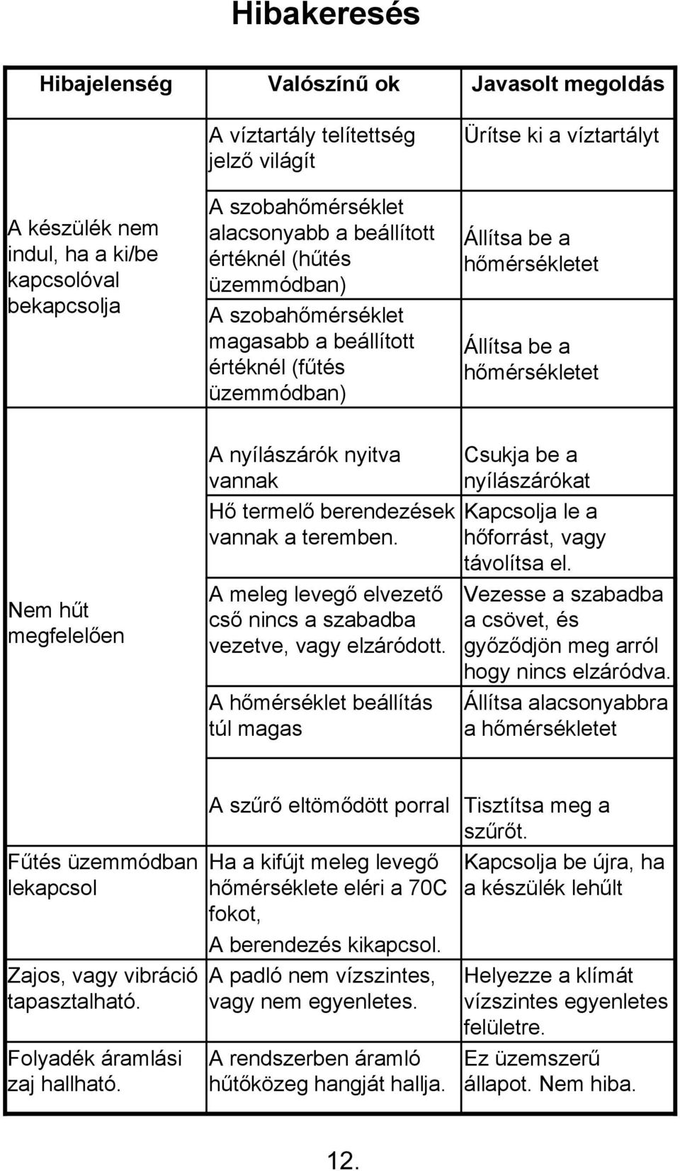 nyílászárók nyitva vannak Hő termelő berendezések vannak a teremben. A meleg levegő elvezető cső nincs a szabadba vezetve, vagy elzáródott.