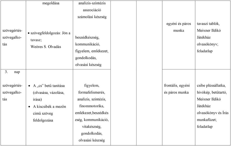 nap szövegértés- A cs betű tanítása figyelem, frontális, egyéni csibe plüssállatka, szövegalko- (olvasása, vázolása, formafelismerés, és páros munka hívókép, betűtartó, tás