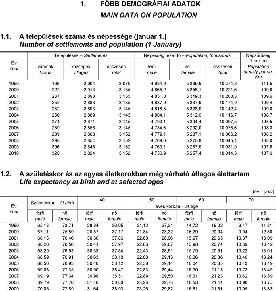 total Népsűrűség 1 km 2 -re Population density per sq.