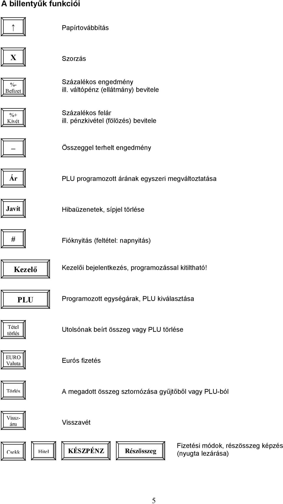 (feltétel: napnyitás) Kezelői bejelentkezés, programozással kitiltható!