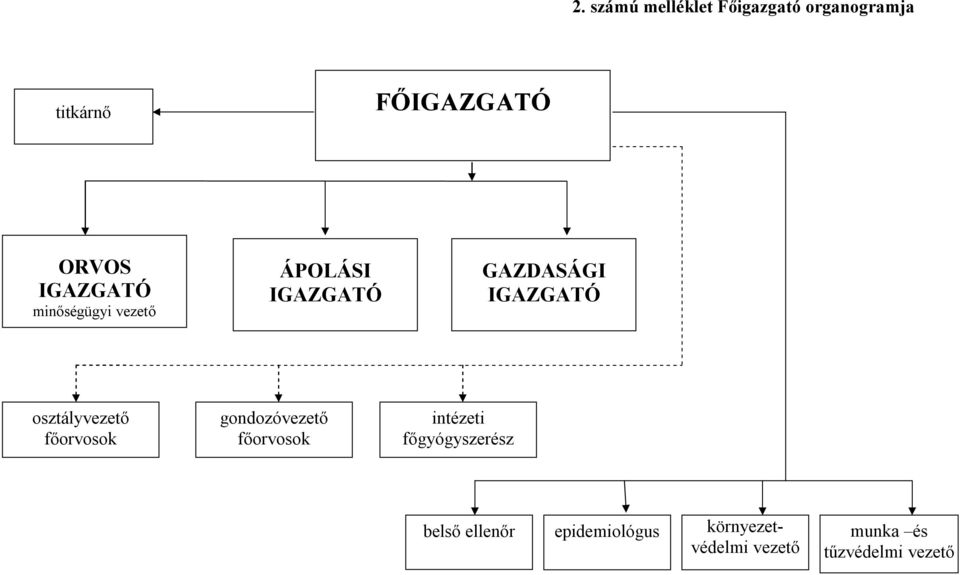 gondozóvezető főorvosok intézeti főgyógyszerész belső