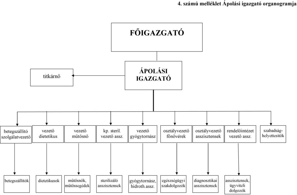 vezető gyógytornász főnővérek asszisztensek rendelőintézet vezető assz.