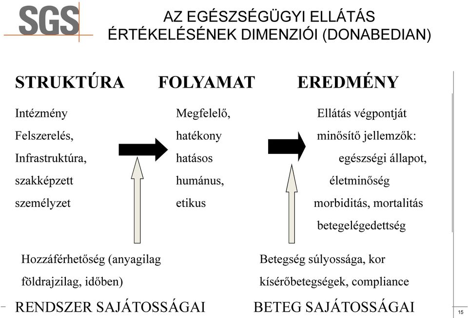 szakképzett humánus, életminőség személyzet etikus morbiditás, mortalitás betegelégedettség Hozzáférhetőség