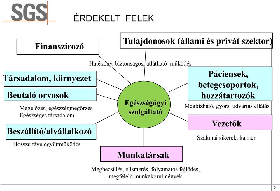 átlátható működés Egészségügyi szolgáltató Munkatársak Megbecsülés, elismerés, folyamatos fejlődés, megfelelő