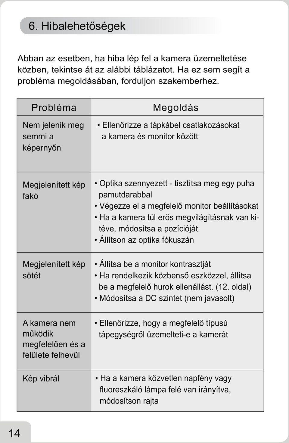 Probléma Nem jelenik meg semmi a M egoldás a kamera és monitor között Megjelenített kép fakó Megjelenített kép sötét Optika