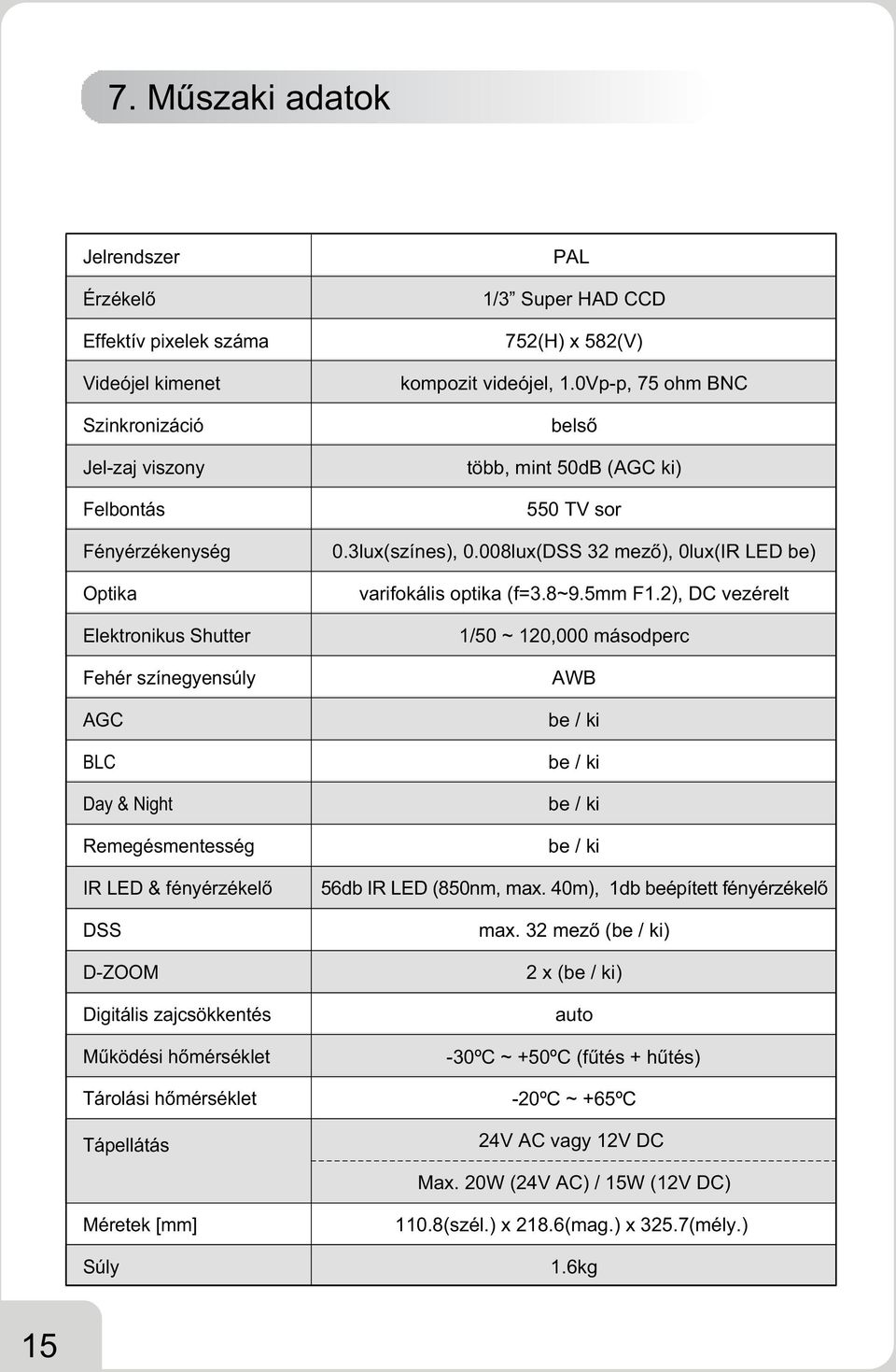 0Vp-p, 75 ohm BNC több, mint 50dB (AGC ki) 550 TV sor varifokálisoptika (f=3.8~9.5mm F1.