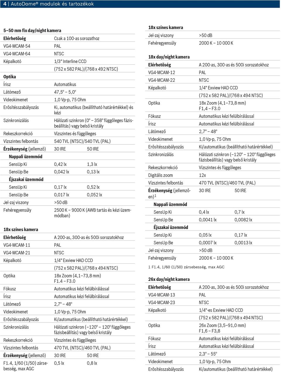 lx 0,13 lx Éjszakai üzemmód SensUp Ki 0,17 lx 0,52 lx SensUp Be 0,017 lx 0,052 lx 18x színes kamera VG4-MCAM-11 VG4-MCAM-21 Fókusz 2500 K 9000 K (AWB tartás és kézi üzemmódban) A 200-as, 300-as és