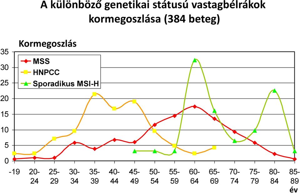 HNPCC Sporadikus MSI-H 20 15 10 5 0-19 20-24 25-29