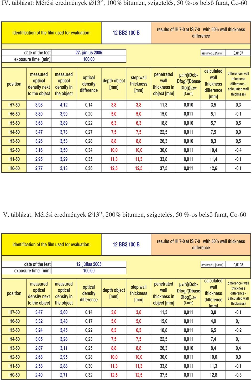 június 2005 exposure time [min] 100,00 assumed µ [1/mm] 0,0107 position density next to the object density in the object density depth object step penetrated in object Dfog)]/ w [1/mm] calculated ( -