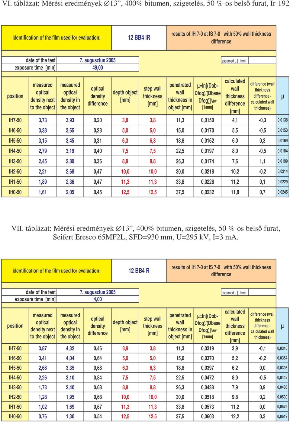 augusztus 2005 exposure time [min] 49,00 assumed µ [1/mm] position density next to the object density in the object density depth object step penetrated in object µ=ln[(dob- Dfog)/(Dbase- Dfog)]/ w