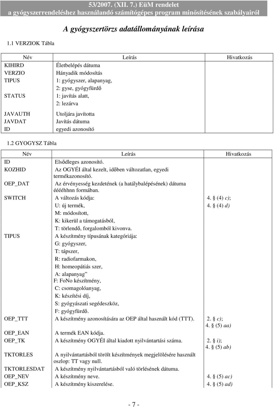 OEP_DAT Az érvényesség kezdetének (a hatálybalépésének) dátuma ééééhhnn formában. SWITCH A változás kódja: 4. (4) c); U: új termék, 4.