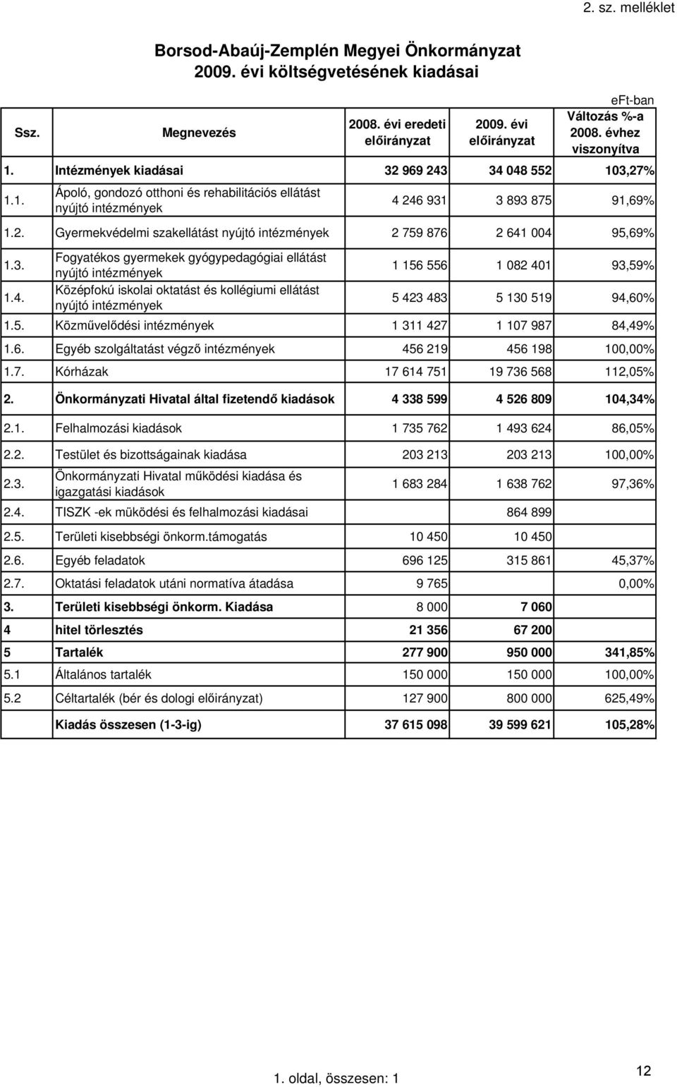 3. Fogyatékos gyermekek gyógypedagógiai ellátást nyújtó intézmények 1 156 556 1 082 401 93,59% 1.4. Középfokú iskolai oktatást és kollégiumi ellátást nyújtó intézmények 5 423 483 5 130 519 94,60% 1.5. Közművelődési intézmények 1 311 427 1 107 987 84,49% 1.